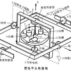飛機(jī)慣性導(dǎo)航系統(tǒng)