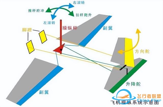 獵鷹飛行俱樂部盤點，飛行知識與飛機(jī)的基本操縱方法，拿走不謝-9778