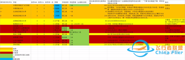 院校篇丨交通運(yùn)輸（天空方向）與飛行技術(shù)：欲向青天問(wèn)低昂-2042