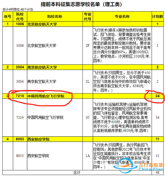 中飛院在多省招生遭遇“滑鐵盧”，王牌專業(yè)兩次征集后，仍有缺額-4563