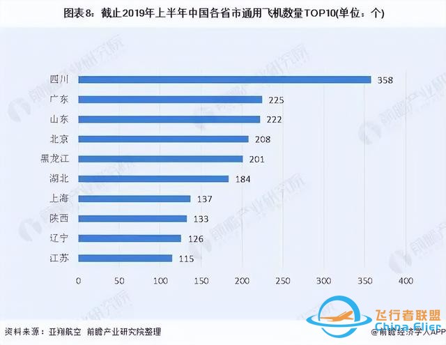 通航企業(yè)占西南地區(qū)超5成，四川通航產(chǎn)業(yè)正在“飛起來(lái)、熱起來(lái)”-3353