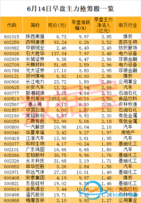 光伏龍頭突然大跌，機(jī)構(gòu)抄底“藥茅”！民航局重磅發(fā)布，通用航空要火？?jī)陕焚Y金盯上6股，高增長(zhǎng)潛力股名單請(qǐng)收藏-5403