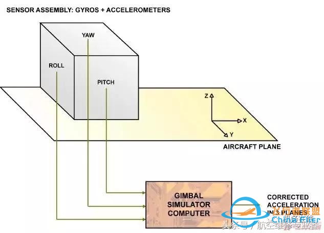 「A320」ATA 34 導航（上）-4195