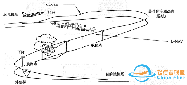 現代民機“飛行管理系統(FMS)”的功能和組成-8759