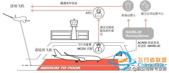 為了讓飛機不再沖出跑道，空客研發出這樣一種新技術-5072