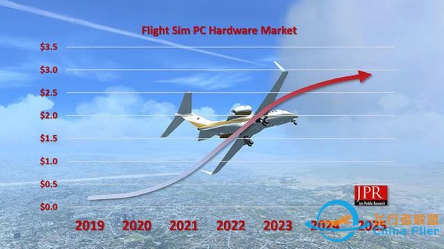 研究稱，《微軟模擬飛行2020》將大幅刺激PC硬件市場-43