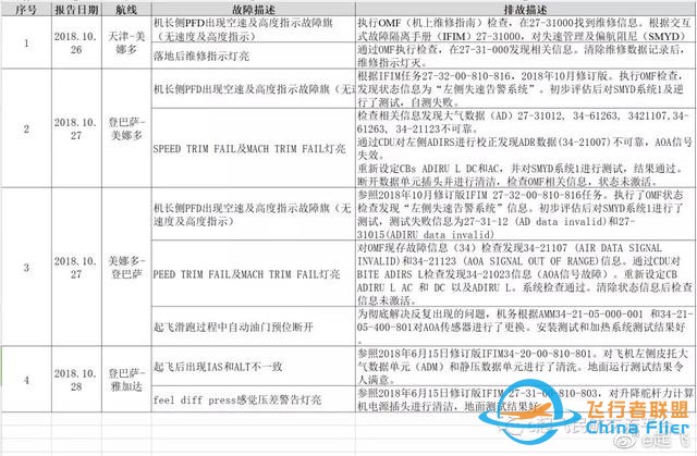 獅航波音737MAX事故最終調查報告1:駕駛艙對話帶你身臨事故現場-9552