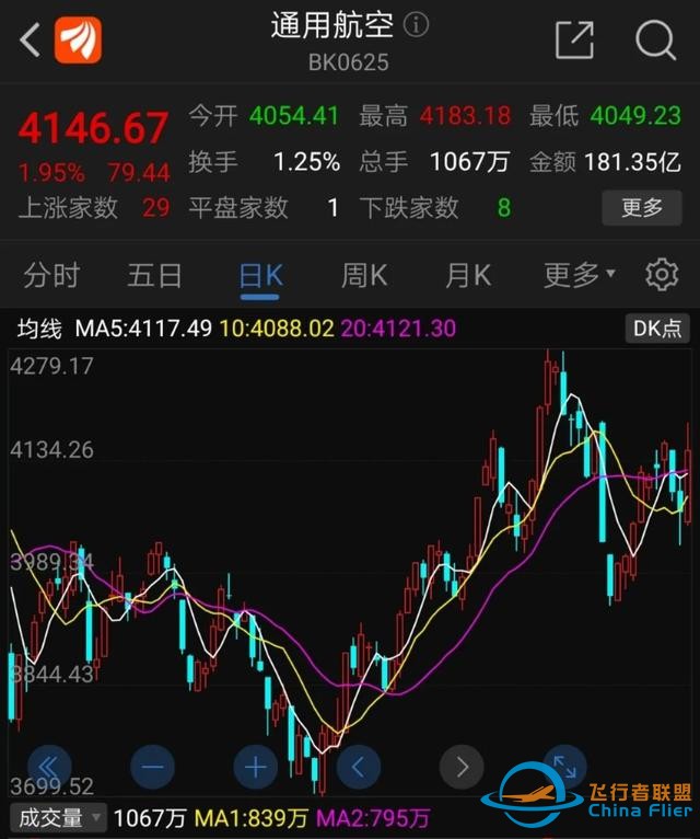 全國首個全域低空飛行試點(diǎn)獲批！通用航空迎來黃金期，或利好這些上市公司-3873