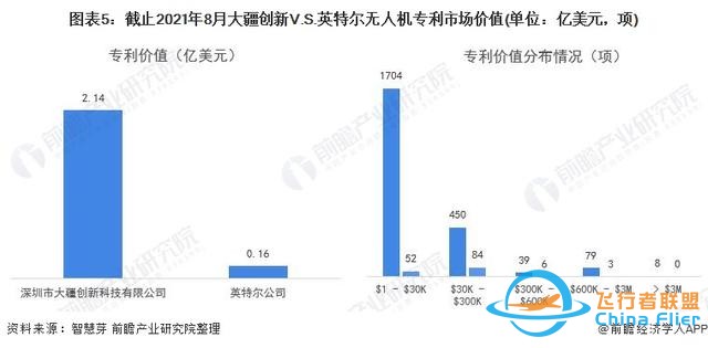 獨家！大疆創新VS英特爾無人機技術布局對比(附專利總量對比等)-295