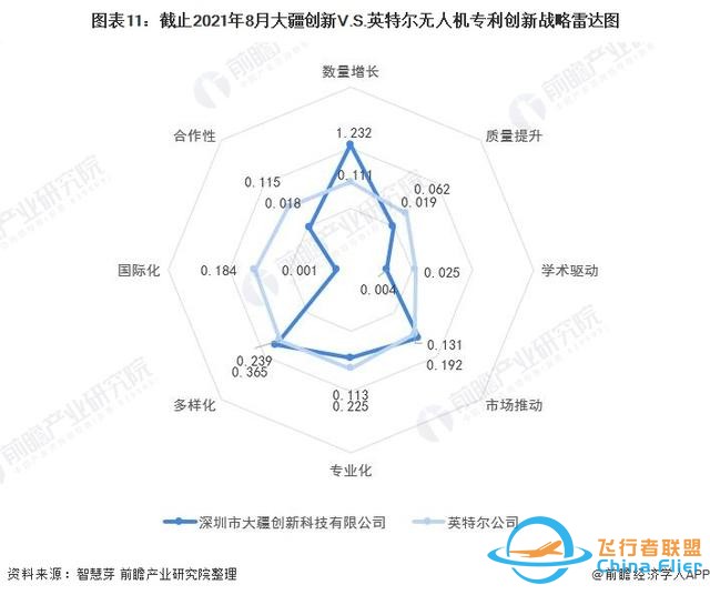 獨家！大疆創新VS英特爾無人機技術布局對比(附專利總量對比等)-534