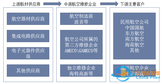 干貨！一文看懂航空維修行業(yè)發(fā)展趨勢：未來國內(nèi)市場需求廣闊-2297