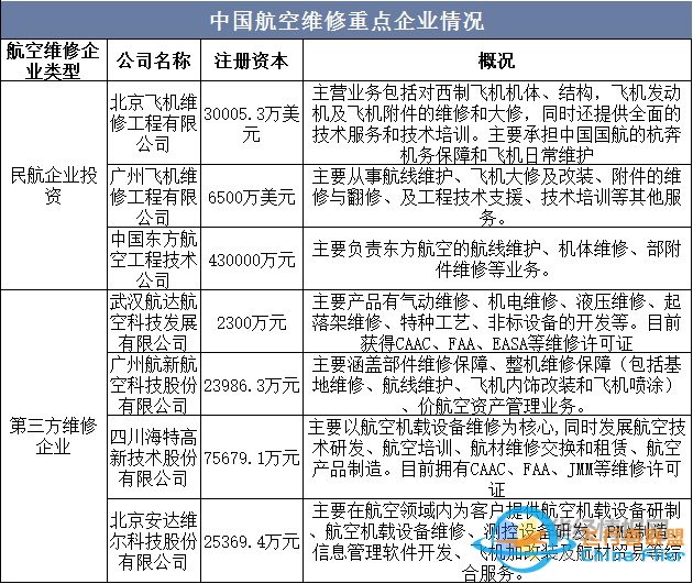干貨！一文看懂航空維修行業(yè)發(fā)展趨勢：未來國內(nèi)市場需求廣闊-8209