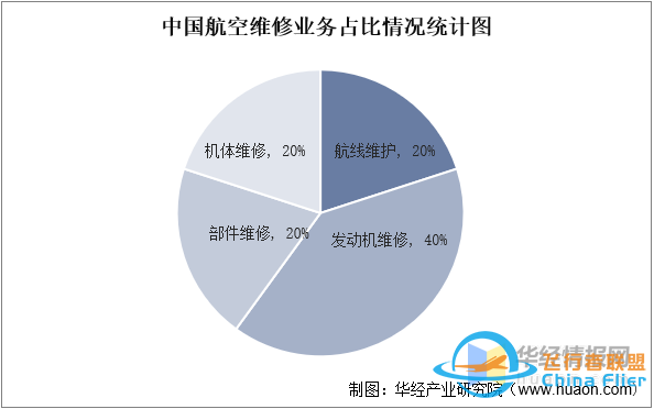 干貨！一文看懂航空維修行業(yè)發(fā)展趨勢：未來國內(nèi)市場需求廣闊-50