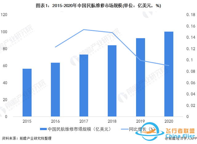 2022年中國通用航空維修行業市場現狀、區域格局及發展趨勢分析-2442