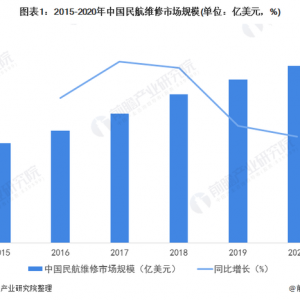 2022年中國通用航空維修行業(yè)市場現(xiàn)狀、區(qū)域格局及發(fā)展趨勢分析