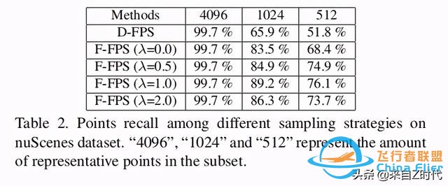 2020 CVPR Oral—港中文 港科技聯合推出一階段3D目標檢測框架3DSSD-7614
