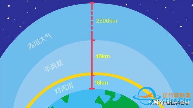 民航飛機(jī)，飛行高度為何限制在海拔7km至12km，最高12.6km-7996