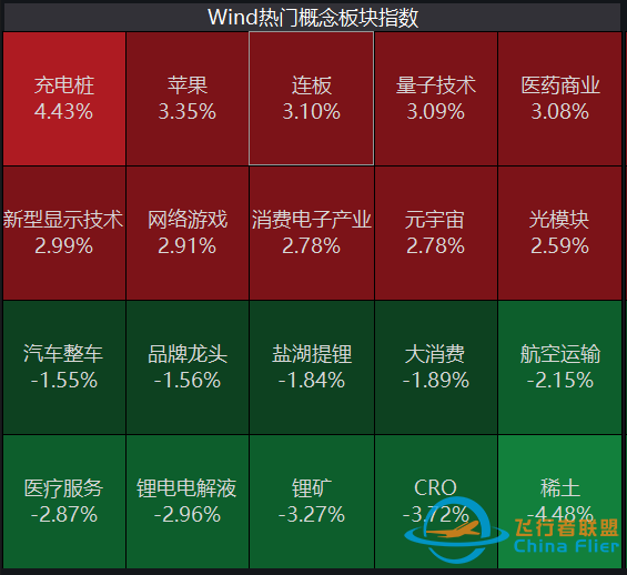 元宇宙熱擴散至制造端！航天航空連續異動，醫療行業跌勢不止-3811