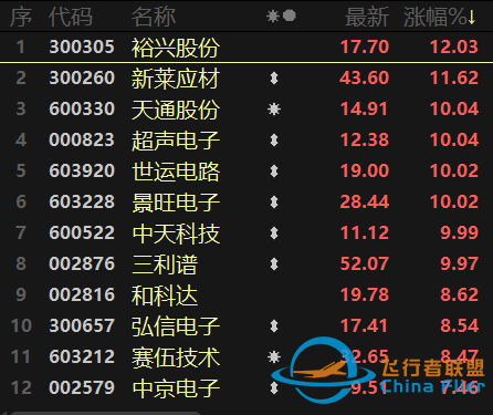 元宇宙熱擴散至制造端！航天航空連續異動，醫療行業跌勢不止-5608