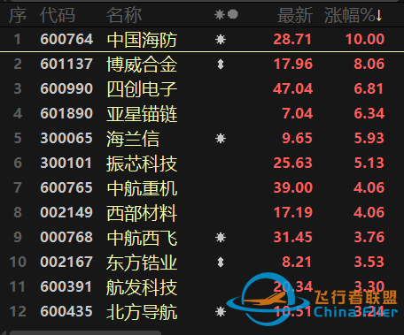 元宇宙熱擴散至制造端！航天航空連續異動，醫療行業跌勢不止-4326