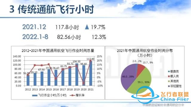 2021-2022中國通用航空主要數據解讀 | 空中未來航空俱樂部-1450
