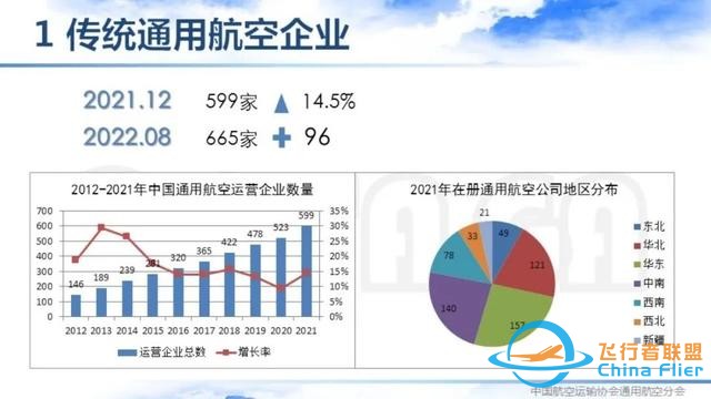 2021-2022中國通用航空主要數據解讀 | 空中未來航空俱樂部-4336