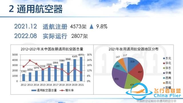 2021-2022中國通用航空主要數據解讀 | 空中未來航空俱樂部-5566