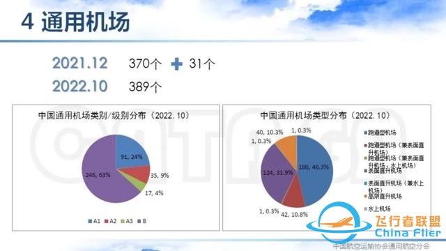 2021-2022中國通用航空主要數據解讀 | 空中未來航空俱樂部-6840