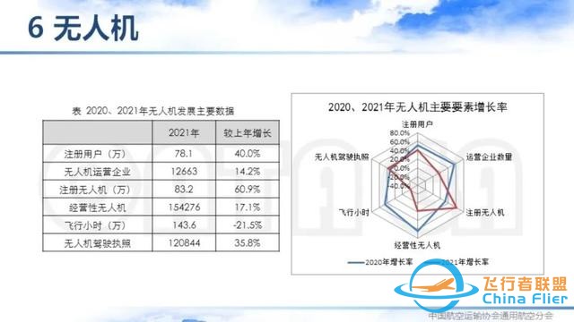 2021-2022中國通用航空主要數據解讀 | 空中未來航空俱樂部-4705