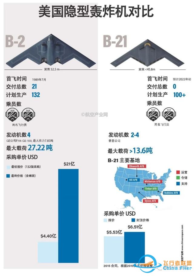 狼真的來了！美軍宣布B-21轟炸機12月亮相！中國轟-20要加油了-4861
