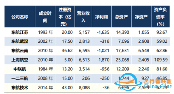 2021年，我國十大航空公司排名-5500