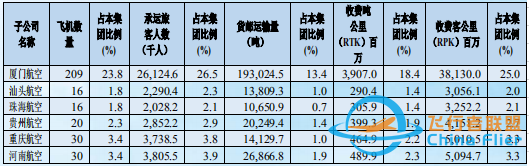 2021年，我國十大航空公司排名-3711