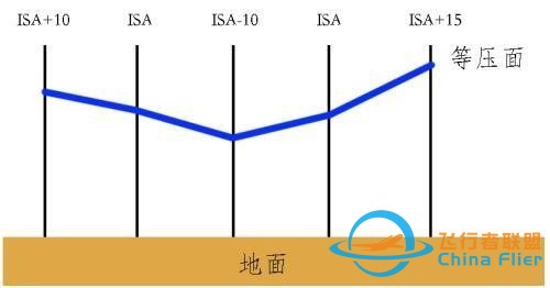 淺談民航運行中氣壓高度的低溫修正-8683