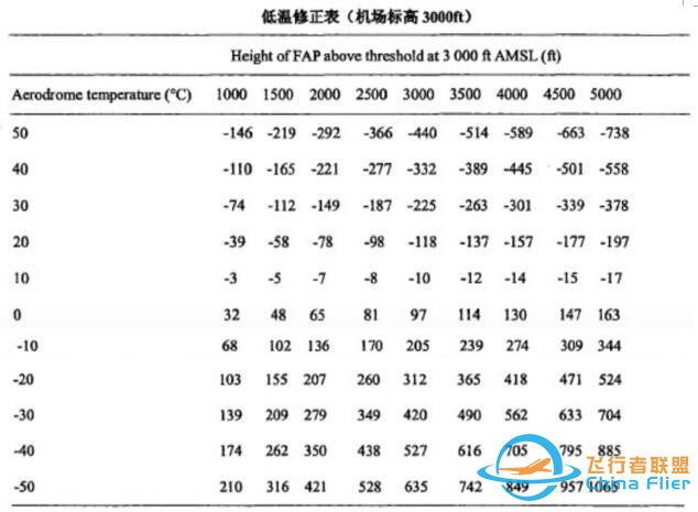 淺談民航運行中氣壓高度的低溫修正-3428