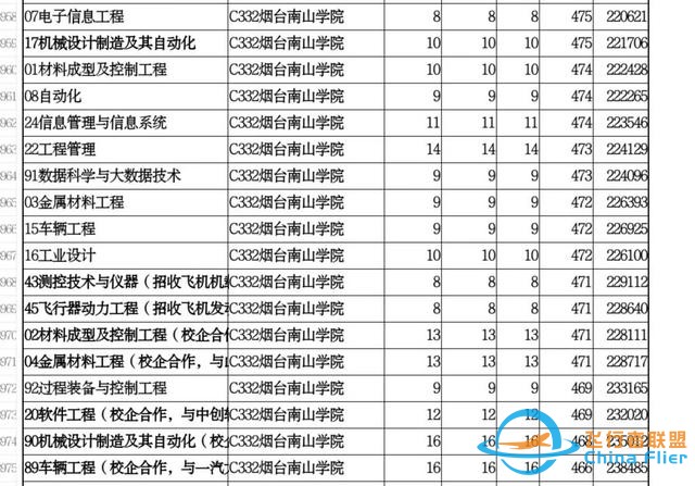 煙臺南山學(xué)院—招收飛行技術(shù)的民辦高校-5672