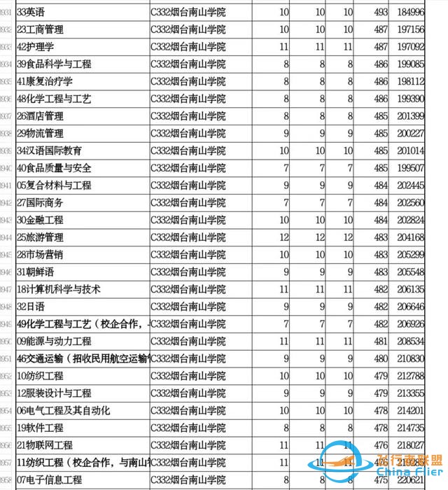 煙臺南山學(xué)院—招收飛行技術(shù)的民辦高校-9314