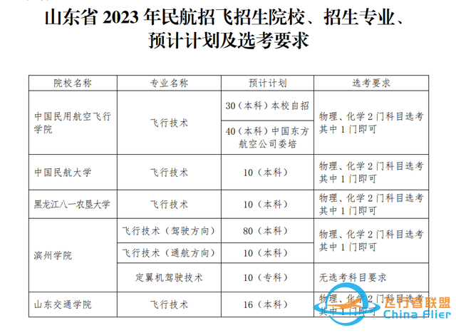 5所院校面向山東民航招飛！今年預計招生206人，在青島等三市設初檢站-7702
