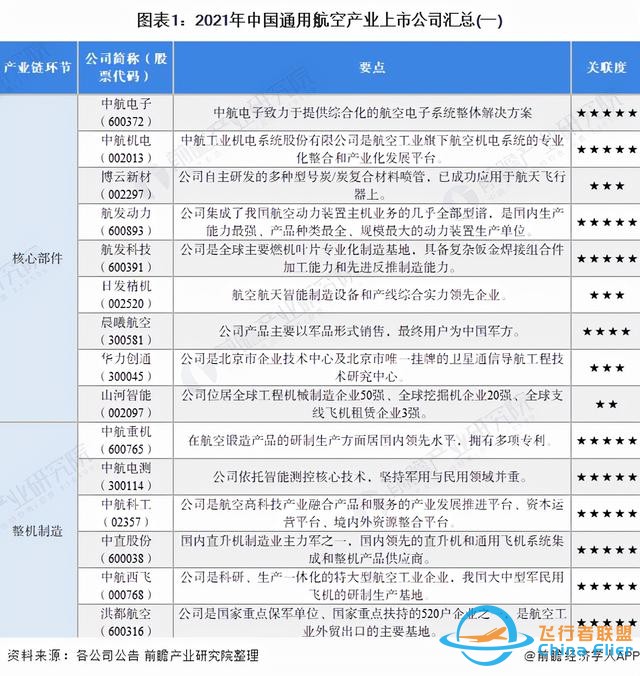 「最全」2021年中國(guó)通用航空行業(yè)上市公司全方位對(duì)比分析-6763