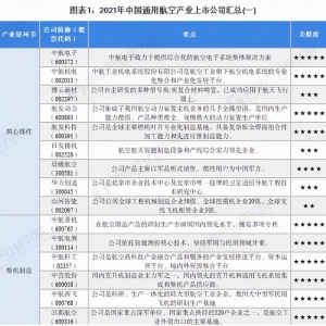 「最全」2021年中國通用航空行業(yè)上市公司全方位對(duì)比分析
