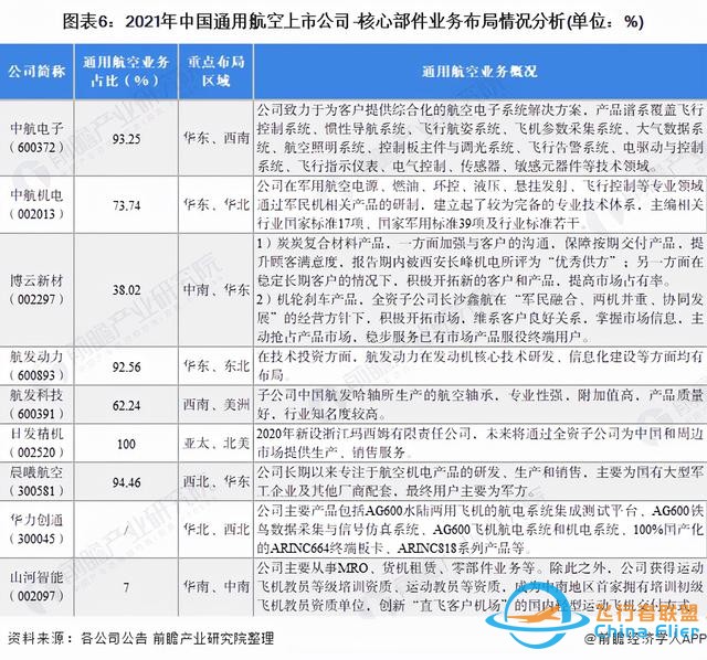 「最全」2021年中國(guó)通用航空行業(yè)上市公司全方位對(duì)比分析-5022