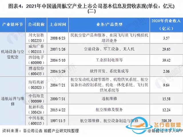 「最全」2021年中國(guó)通用航空行業(yè)上市公司全方位對(duì)比分析-5991