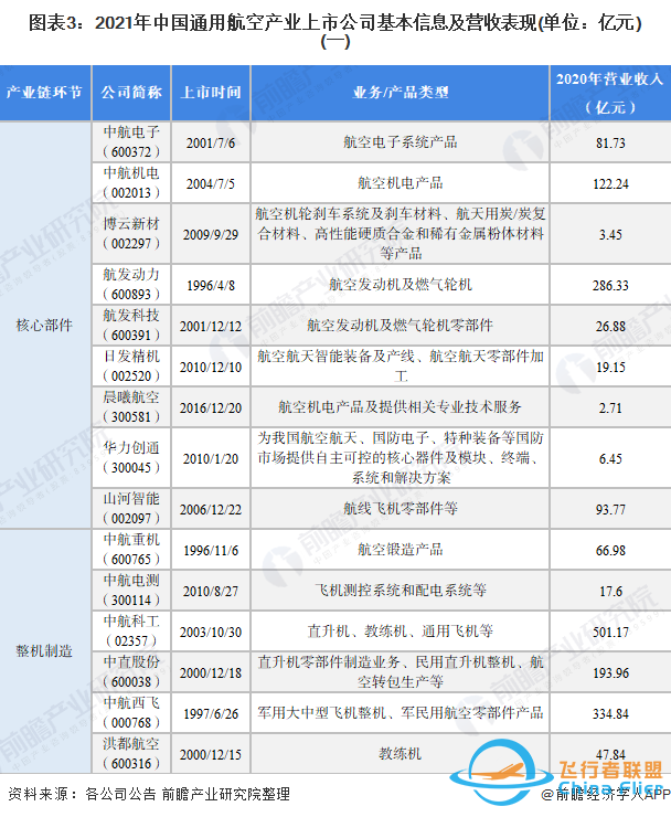 「最全」2021年中國(guó)通用航空行業(yè)上市公司全方位對(duì)比分析-5265