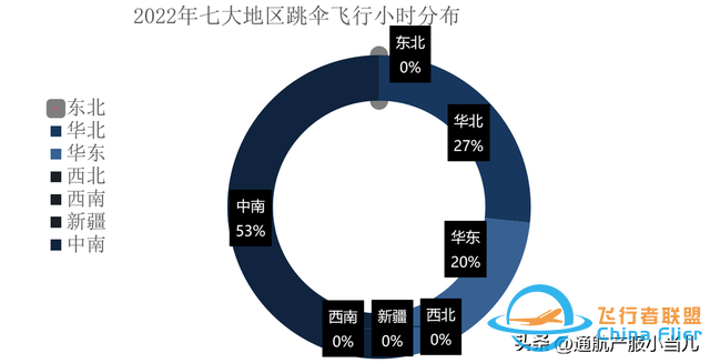 數據解析 | 2022年中國通用航空消費市場分布，有你的家鄉嗎-9213