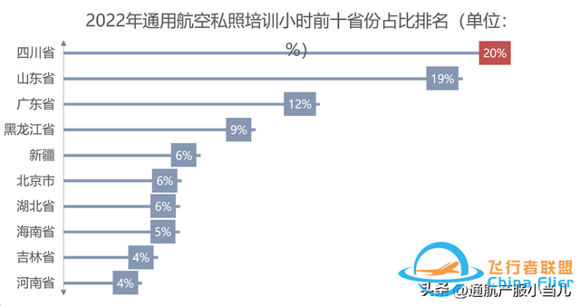 數據解析 | 2022年中國通用航空消費市場分布，有你的家鄉嗎-2210