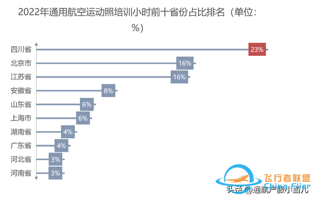 數據解析 | 2022年中國通用航空消費市場分布，有你的家鄉嗎-5228
