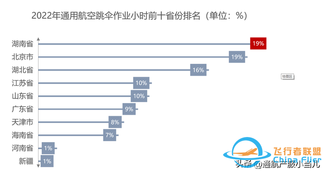 數據解析 | 2022年中國通用航空消費市場分布，有你的家鄉嗎-5051