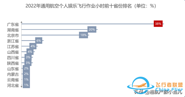 數據解析 | 2022年中國通用航空消費市場分布，有你的家鄉嗎-447
