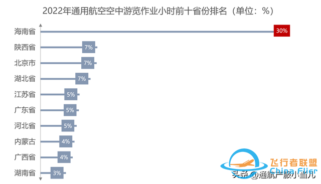 數據解析 | 2022年中國通用航空消費市場分布，有你的家鄉嗎-7061