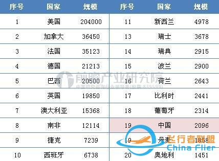 從中外通用航空對比看我國通用航空的前景-451