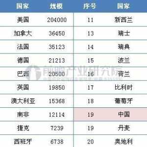 從中外通用航空對(duì)比看我國(guó)通用航空的前景